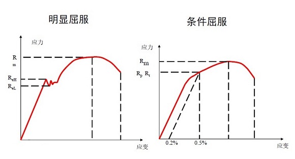 304不銹鋼管屈服強度是多少？